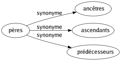 Synonyme de Pères : Ancêtres Ascendants Prédécesseurs 