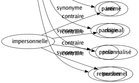 Synonyme de Perfectionne : Achever Affiner Améliorer Amender Bonifier Châtier Compléter Corriger Cultiver Épurer Exalter Exercer Façonner Former Limer Optimiser Parer Parfaire Polir Retoucher 