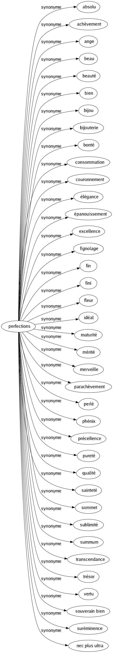 Synonyme de Perfections : Absolu Achèvement Ange Beau Beauté Bien Bijou Bijouterie Bonté Consommation Couronnement Élégance Épanouissement Excellence Fignolage Fin Fini Fleur Idéal Maturité Mérité Merveille Parachèvement Perlé Phénix Précellence Pureté Qualité Sainteté Sommet Sublimité Summum Transcendance Trésor Vertu Souverain bien Suréminence Nec plus ultra 