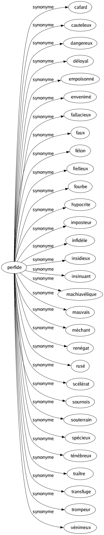 Synonyme de Perfide : Cafard Cauteleux Dangereux Déloyal Empoisonné Envenimé Fallacieux Faux Félon Fielleux Fourbe Hypocrite Imposteur Infidèle Insidieux Insinuant Machiavélique Mauvais Méchant Renégat Rusé Scélérat Sournois Souterrain Spécieux Ténébreux Traître Transfuge Trompeur Vénimeux 