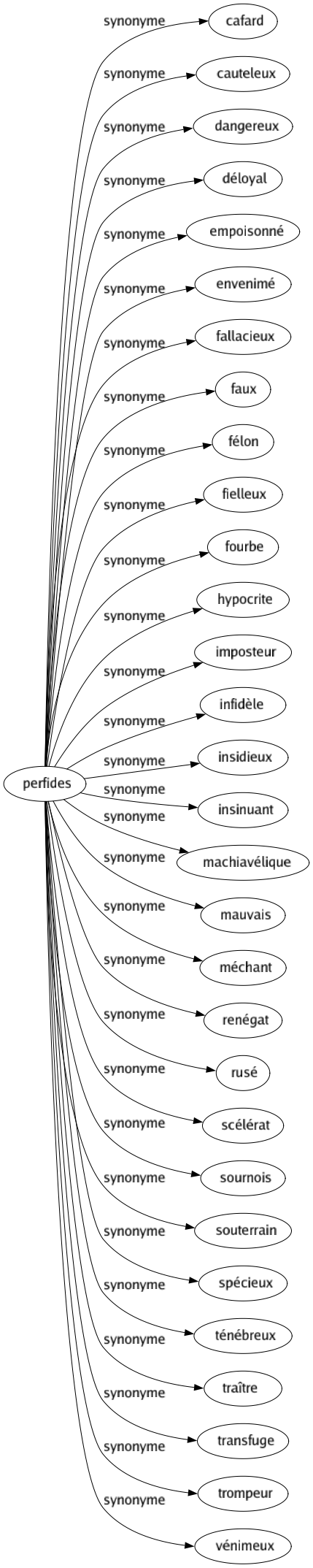 Synonyme de Perfides : Cafard Cauteleux Dangereux Déloyal Empoisonné Envenimé Fallacieux Faux Félon Fielleux Fourbe Hypocrite Imposteur Infidèle Insidieux Insinuant Machiavélique Mauvais Méchant Renégat Rusé Scélérat Sournois Souterrain Spécieux Ténébreux Traître Transfuge Trompeur Vénimeux 