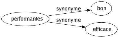 Synonyme de Performantes : Bon Efficace 