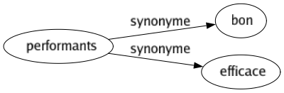 Synonyme de Performants : Bon Efficace 