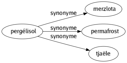 Synonyme de Pergélisol : Merzlota Permafrost Tjaële 