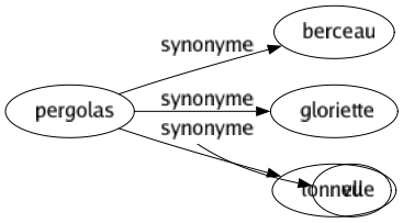 Synonyme de Pergolas : Berceau Gloriette Tonnelle 