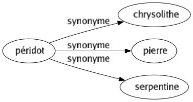 Synonyme de Péridot : Chrysolithe Pierre Serpentine 