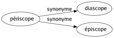 Synonyme de Périscope : Diascope Épiscope 