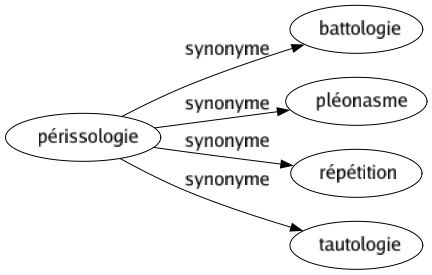 Synonyme de Périssologie : Battologie Pléonasme Répétition Tautologie 