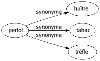 Synonyme de Perlot : Huître Tabac Trèfle 