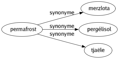 Synonyme de Permafrost : Merzlota Pergélisol Tjaële 