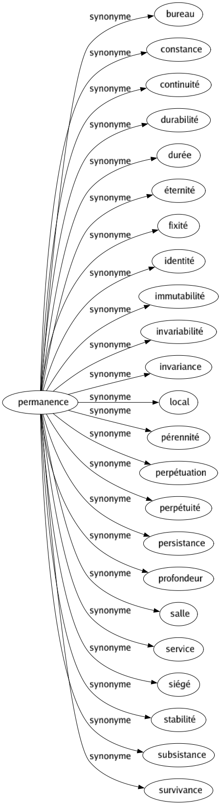 Synonyme de Permanence : Bureau Constance Continuité Durabilité Durée Éternité Fixité Identité Immutabilité Invariabilité Invariance Local Pérennité Perpétuation Perpétuité Persistance Profondeur Salle Service Siégé Stabilité Subsistance Survivance 