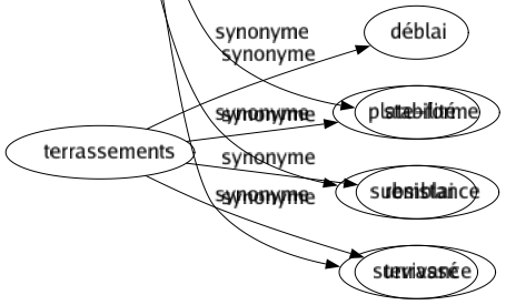 Synonyme de Permanences : Bureau Constance Continuité Durabilité Durée Éternité Fixité Identité Immutabilité Invariabilité Invariance Local Pérennité Perpétuation Perpétuité Persistance Profondeur Salle Service Siégé Stabilité Subsistance Survivance 