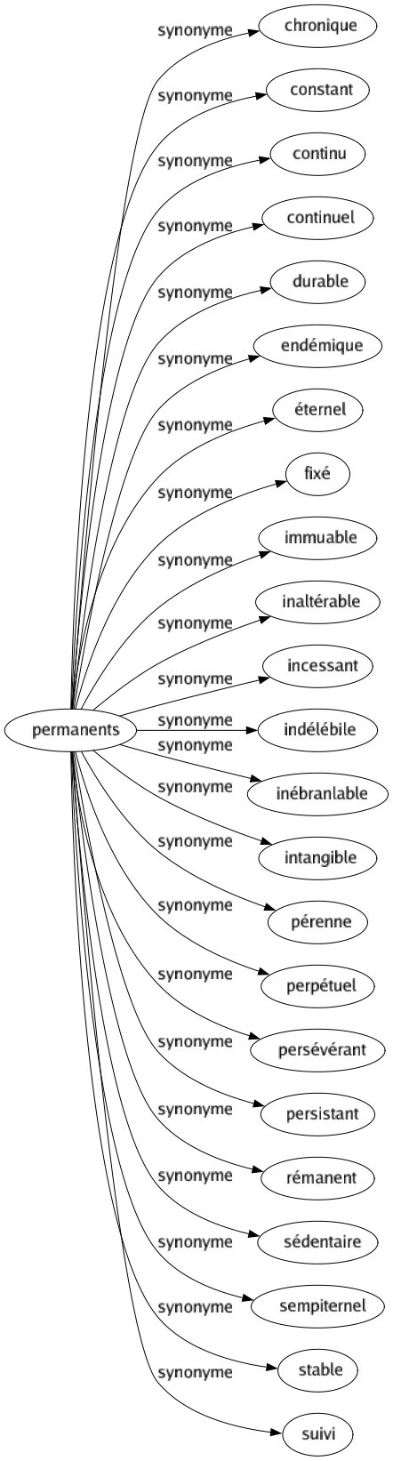 Synonyme de Permanents : Chronique Constant Continu Continuel Durable Endémique Éternel Fixé Immuable Inaltérable Incessant Indélébile Inébranlable Intangible Pérenne Perpétuel Persévérant Persistant Rémanent Sédentaire Sempiternel Stable Suivi 