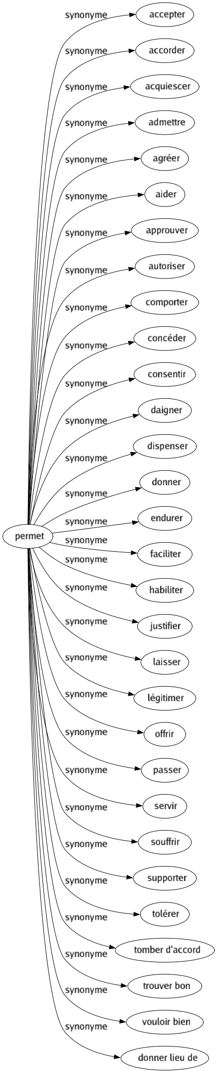 Synonyme de Permet : Accepter Accorder Acquiescer Admettre Agréer Aider Approuver Autoriser Comporter Concéder Consentir Daigner Dispenser Donner Endurer Faciliter Habiliter Justifier Laisser Légitimer Offrir Passer Servir Souffrir Supporter Tolérer Tomber d'accord Trouver bon Vouloir bien Donner lieu de 