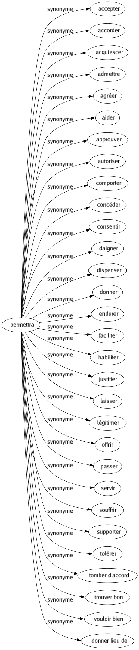 Synonyme de Permettra : Accepter Accorder Acquiescer Admettre Agréer Aider Approuver Autoriser Comporter Concéder Consentir Daigner Dispenser Donner Endurer Faciliter Habiliter Justifier Laisser Légitimer Offrir Passer Servir Souffrir Supporter Tolérer Tomber d'accord Trouver bon Vouloir bien Donner lieu de 