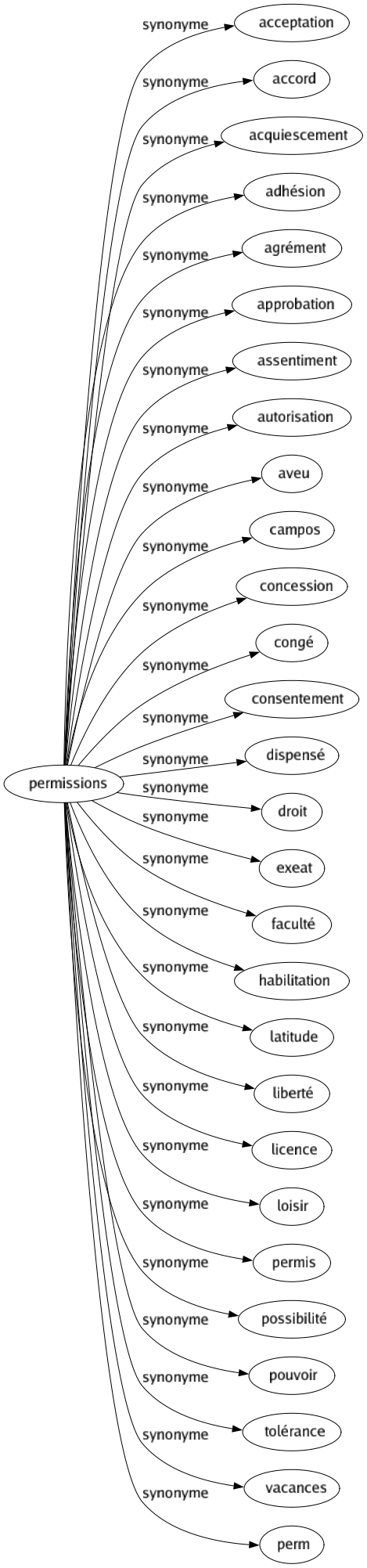 Synonyme de Permissions : Acceptation Accord Acquiescement Adhésion Agrément Approbation Assentiment Autorisation Aveu Campos Concession Congé Consentement Dispensé Droit Exeat Faculté Habilitation Latitude Liberté Licence Loisir Permis Possibilité Pouvoir Tolérance Vacances Perm 