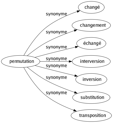 Synonyme de Permutation : Changé Changement Échangé Interversion Inversion Substitution Transposition 