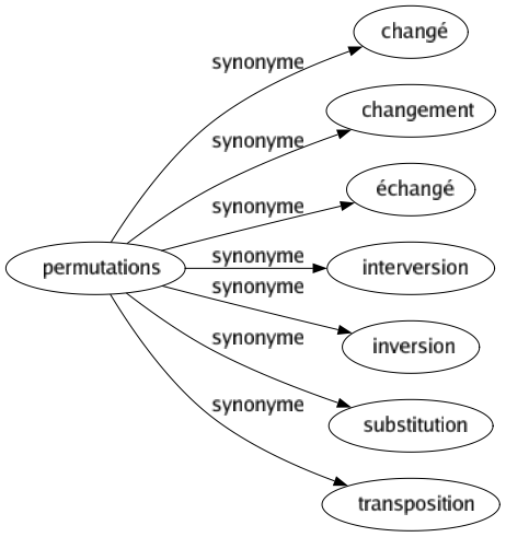 Synonyme de Permutations : Changé Changement Échangé Interversion Inversion Substitution Transposition 
