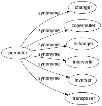 Synonyme de Permuter : Changer Copermuter Échanger Intervertir Inverser Transposer 