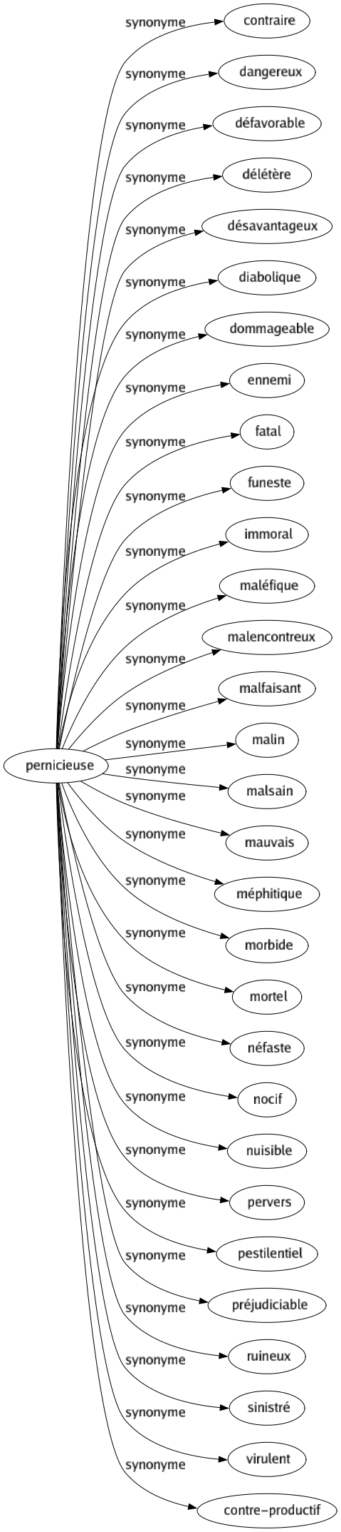 Synonyme de Pernicieuse : Contraire Dangereux Défavorable Délétère Désavantageux Diabolique Dommageable Ennemi Fatal Funeste Immoral Maléfique Malencontreux Malfaisant Malin Malsain Mauvais Méphitique Morbide Mortel Néfaste Nocif Nuisible Pervers Pestilentiel Préjudiciable Ruineux Sinistré Virulent Contre-productif 