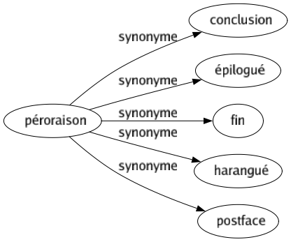 Synonyme de Péroraison : Conclusion Épilogué Fin Harangué Postface 