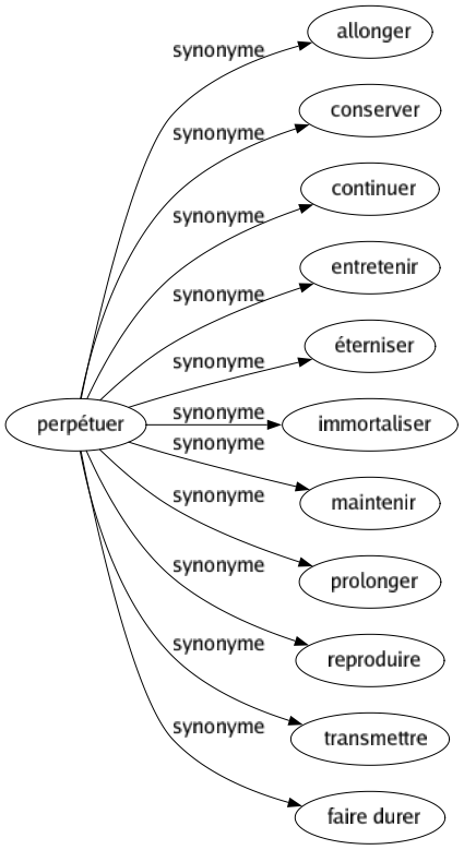 Synonyme de Perpétuer : Allonger Conserver Continuer Entretenir Éterniser Immortaliser Maintenir Prolonger Reproduire Transmettre Faire durer 