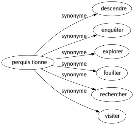 Synonyme de Perquisitionne : Descendre Enquêter Explorer Fouiller Rechercher Visiter 