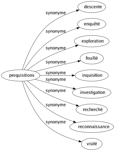 Synonyme de Perquisitions : Descente Enquêté Exploration Fouillé Inquisition Investigation Recherché Reconnaissance Visité 