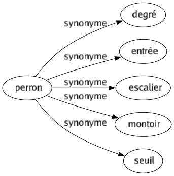 Synonyme de Perron : Degré Entrée Escalier Montoir Seuil 
