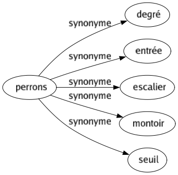 Synonyme de Perrons : Degré Entrée Escalier Montoir Seuil 