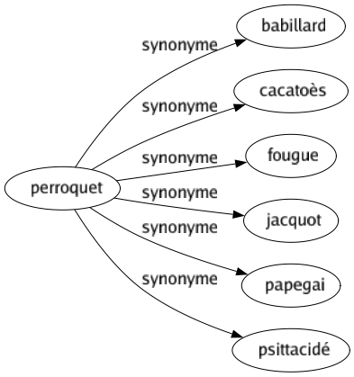Synonyme de Perroquet : Babillard Cacatoès Fougue Jacquot Papegai Psittacidé 
