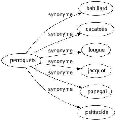 Synonyme de Perroquets : Babillard Cacatoès Fougue Jacquot Papegai Psittacidé 