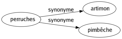 Synonyme de Perruches : Artimon Pimbêche 