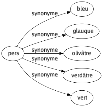 Synonyme de Pers : Bleu Glauque Olivâtre Verdâtre Vert 