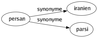 Synonyme de Persan : Iranien Parsi 