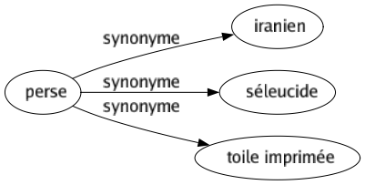 Synonyme de Perse : Iranien Séleucide Toile imprimée 