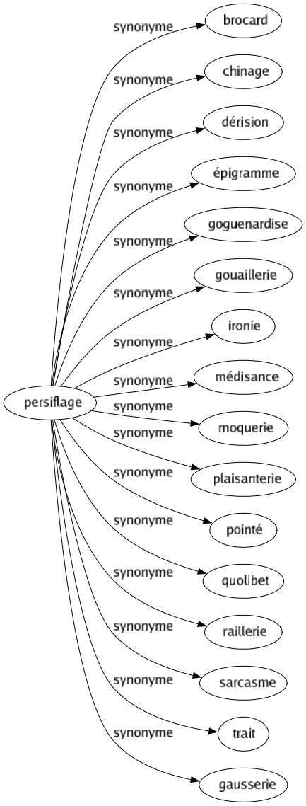 Synonyme de Persiflage : Brocard Chinage Dérision Épigramme Goguenardise Gouaillerie Ironie Médisance Moquerie Plaisanterie Pointé Quolibet Raillerie Sarcasme Trait Gausserie 