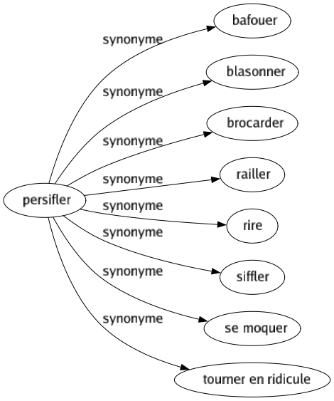 Synonyme de Persifler : Bafouer Blasonner Brocarder Railler Rire Siffler Se moquer Tourner en ridicule 