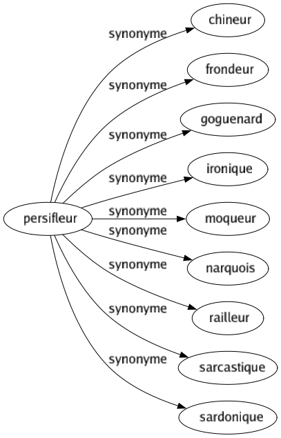 Synonyme de Persifleur : Chineur Frondeur Goguenard Ironique Moqueur Narquois Railleur Sarcastique Sardonique 