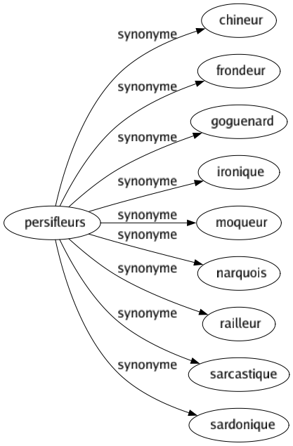 Synonyme de Persifleurs : Chineur Frondeur Goguenard Ironique Moqueur Narquois Railleur Sarcastique Sardonique 