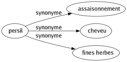 Synonyme de Persil : Assaisonnement Cheveu Fines herbes 