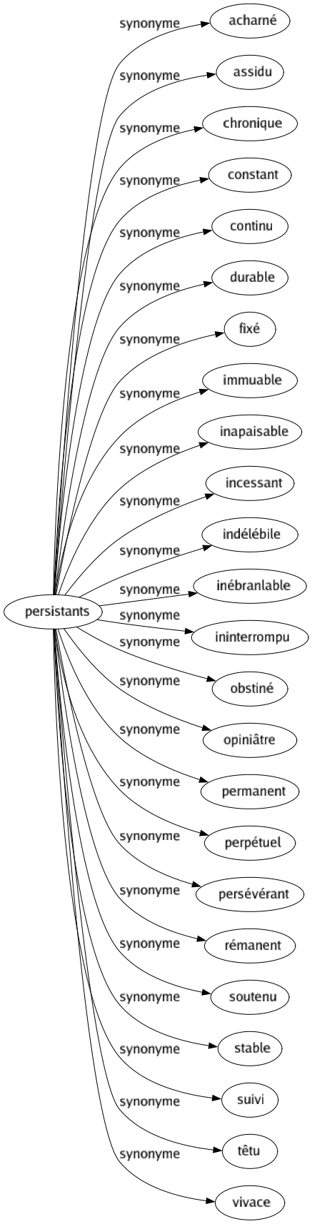 Synonyme de Persistants : Acharné Assidu Chronique Constant Continu Durable Fixé Immuable Inapaisable Incessant Indélébile Inébranlable Ininterrompu Obstiné Opiniâtre Permanent Perpétuel Persévérant Rémanent Soutenu Stable Suivi Têtu Vivace 