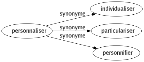 Synonyme de Personnaliser : Individualiser Particulariser Personnifier 