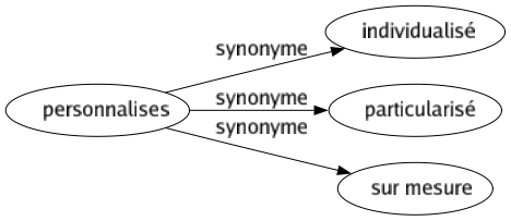 Synonyme de Personnalises : Individualisé Particularisé Sur mesure 