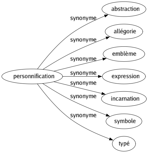 Synonyme de Personnification : Abstraction Allégorie Emblème Expression Incarnation Symbole Typé 