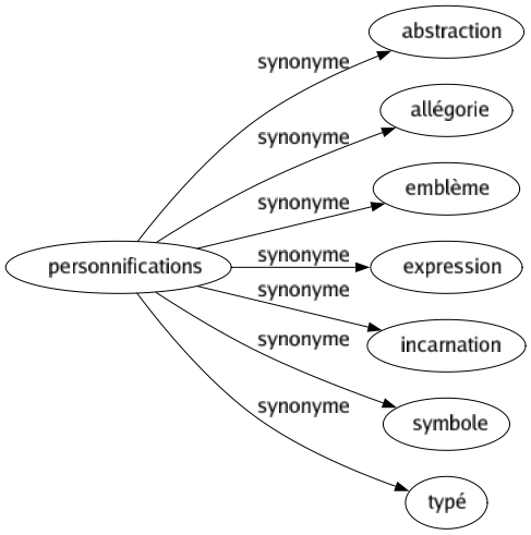 Synonyme de Personnifications : Abstraction Allégorie Emblème Expression Incarnation Symbole Typé 