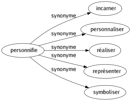 Synonyme de Personnifie : Incarner Personnaliser Réaliser Représenter Symboliser 