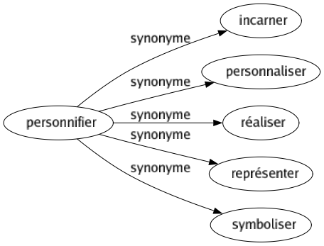 Synonyme de Personnifier : Incarner Personnaliser Réaliser Représenter Symboliser 