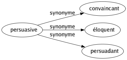 Synonyme de Persuasive : Convaincant Éloquent Persuadant 