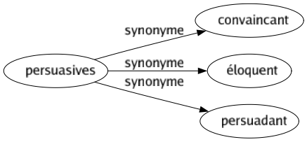 Synonyme de Persuasives : Convaincant Éloquent Persuadant 